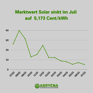 Marktwert Solar Juli 2023