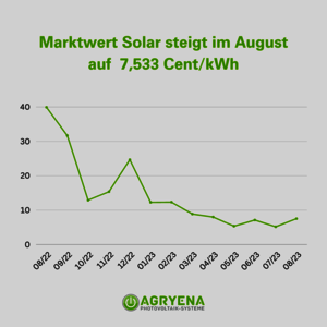 Marktwert Solar August 2023