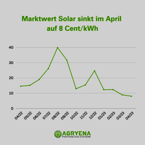 Marktwert Solar April 2023